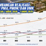 Jawa Tengah Catat Investasi Rp88,50 Triliun Sepanjang 2025