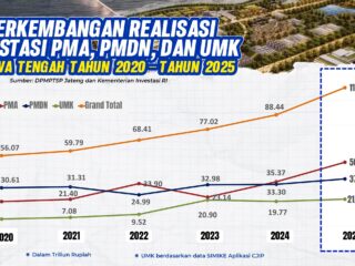 Jawa Tengah Catat Investasi Rp88,50 Triliun Sepanjang 2025