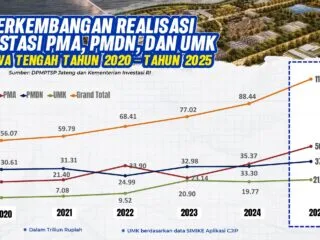 Jawa Tengah Catat Investasi Rp88,50 Triliun Sepanjang 2025