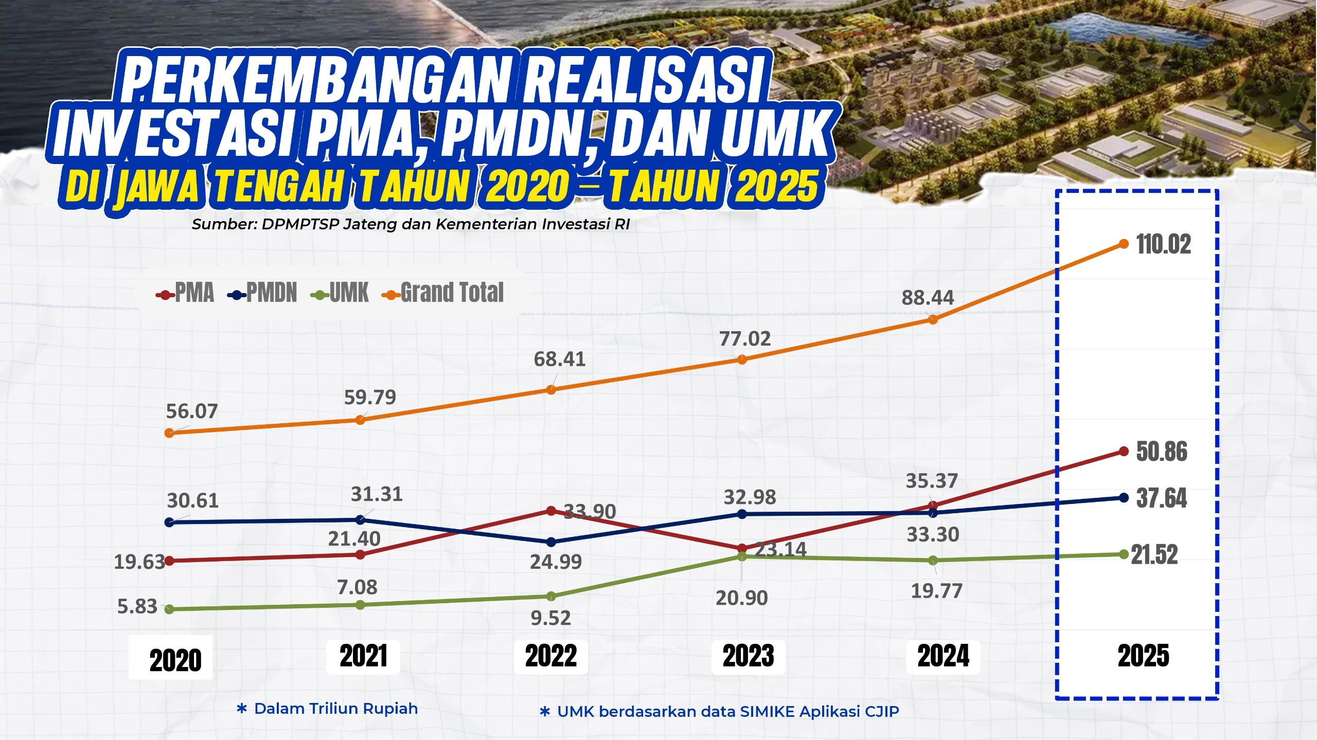 Jawa Tengah Catat Investasi Rp88,50 Triliun Sepanjang 2025