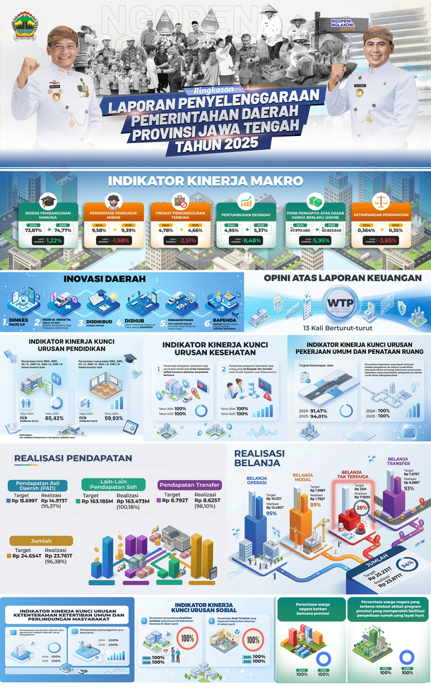 Kinerja Jateng 2025 Dipaparkan, Transparansi dan Akuntabilitas Jadi Sorotan Utama